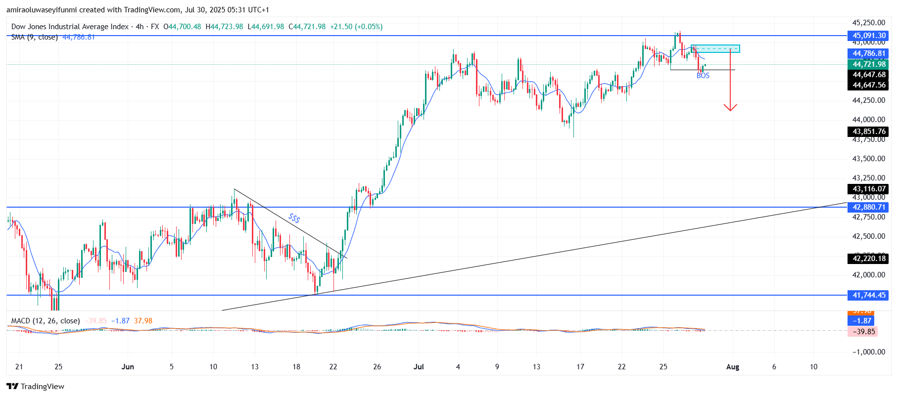 US30 Displays Retracement Potential Within Overall Bullish Structure