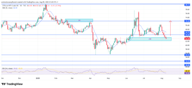 USOil (WTI) Shows Renewed Buying Pressure From Key Demand Zone