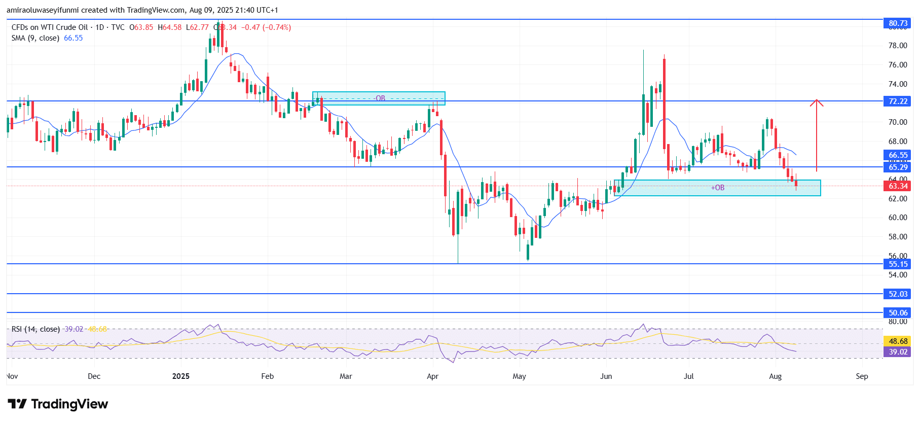 USOil (WTI) Shows Renewed Buying Pressure From Key Demand Zone
