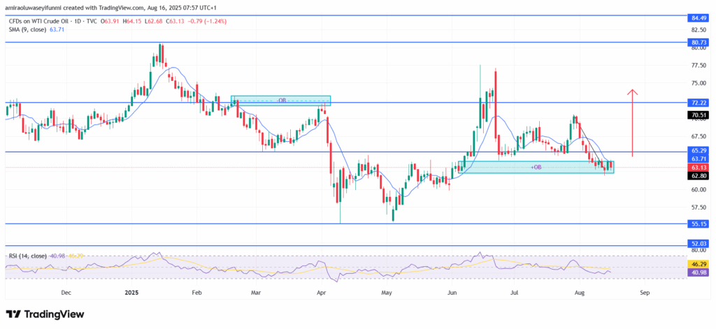 USOil (WTI) Shows Signs Of Recovery Supported By Technical Confluence
