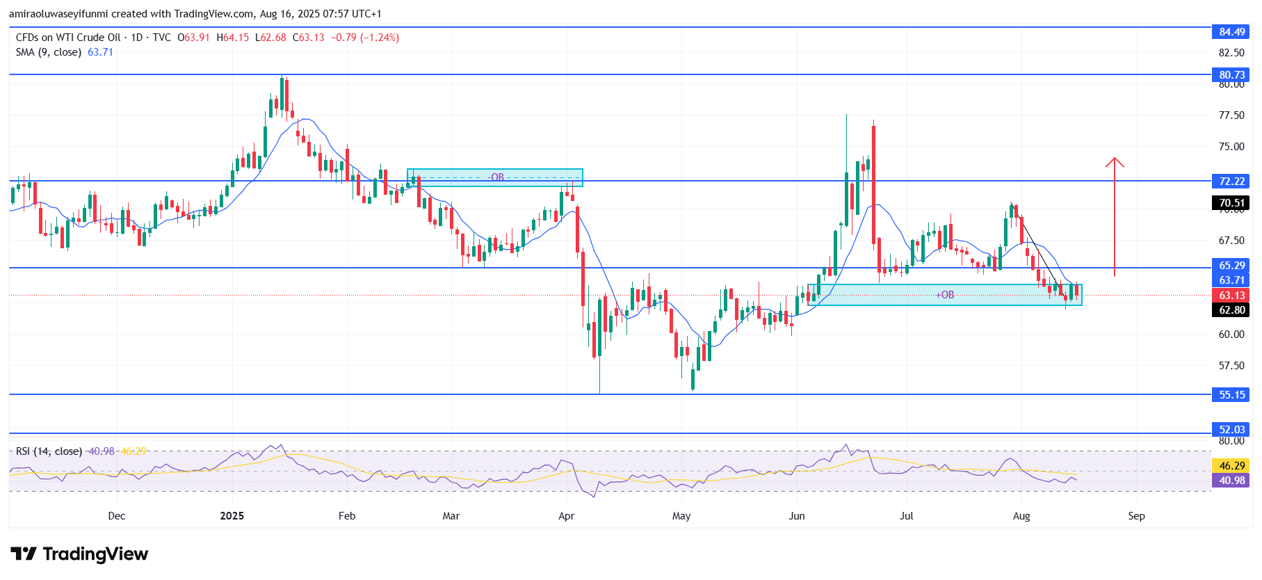 USOil (WTI) Shows Signs Of Recovery Supported By Technical Confluence