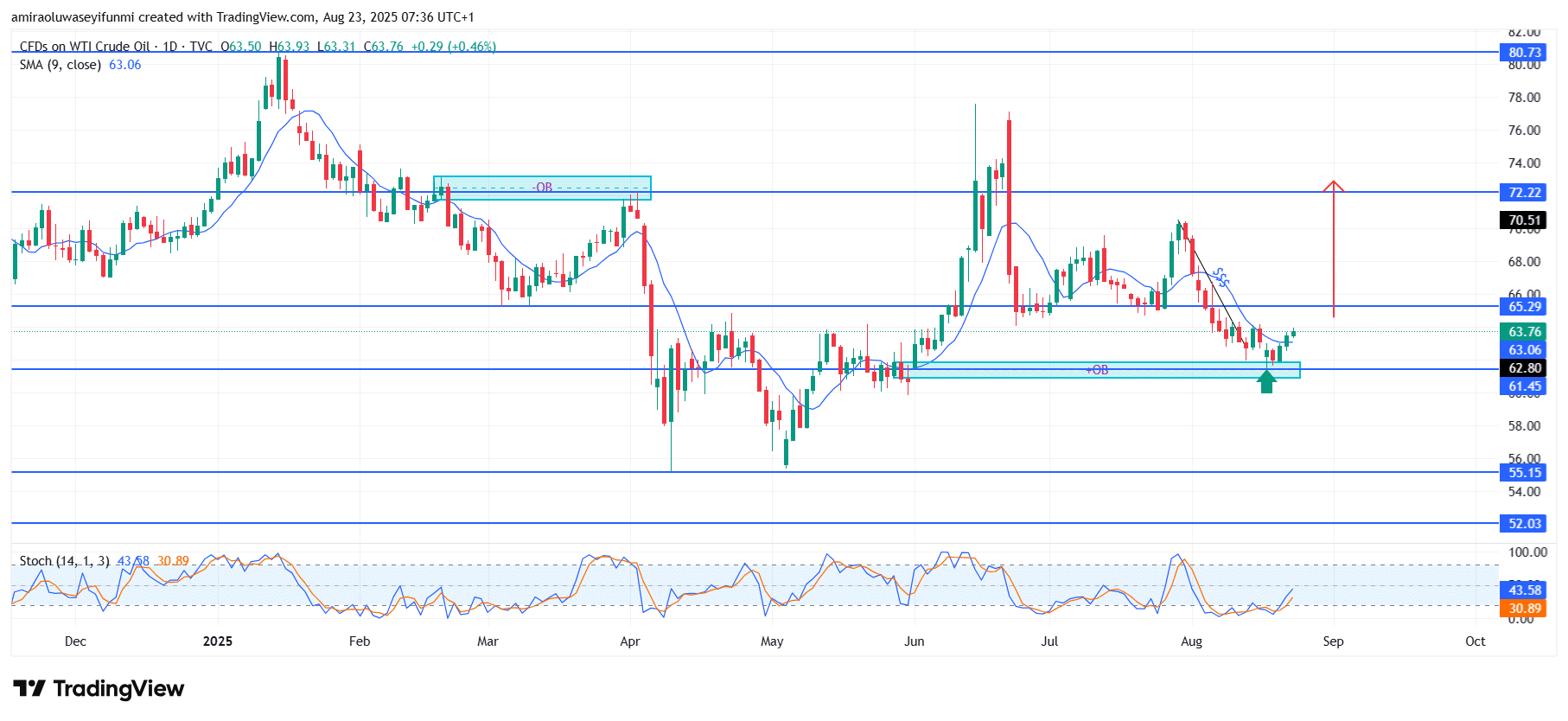 USOil (WTI) Setting Up For Bullish Recovery Above Key Supports