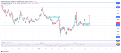 USOil (WTI) Strongly Rebounds From Bullish Order Block Support