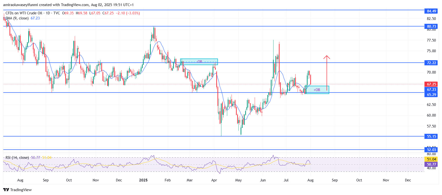 USOil (WTI) Strongly Rebounds From Bullish Order Block Support