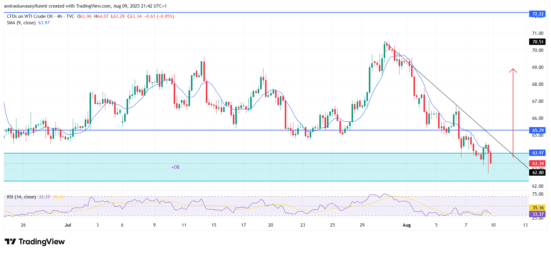 USOil (WTI) Shows Renewed Buying Pressure From Key Demand Zone