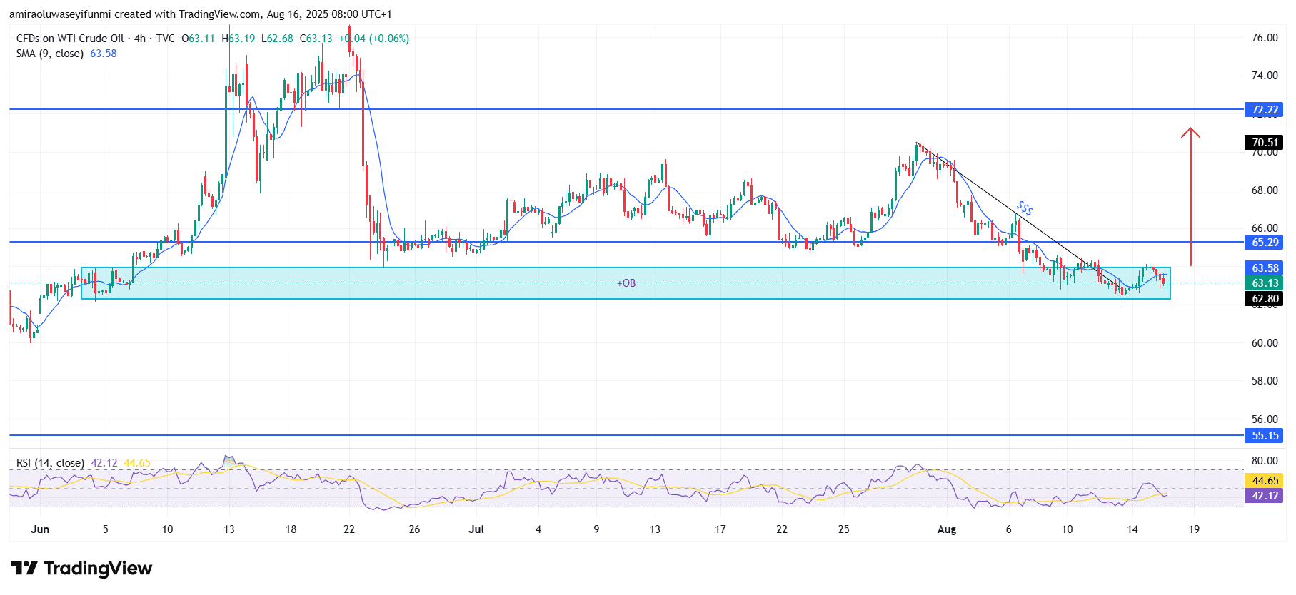 USOil (WTI) Shows Signs Of Recovery Supported By Technical Confluence