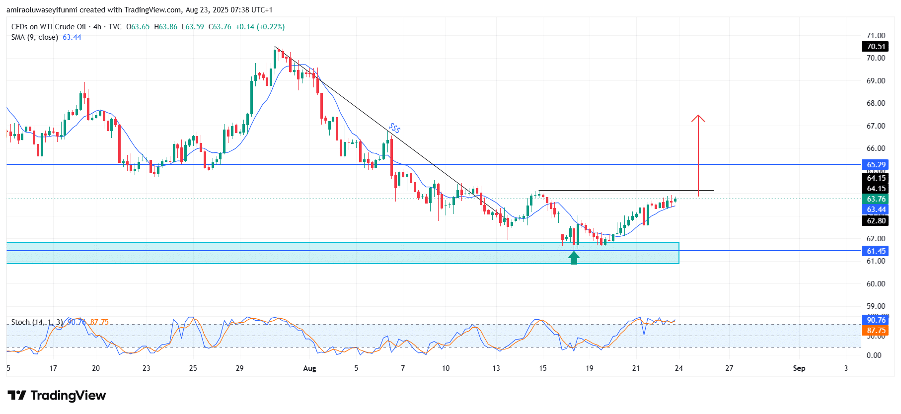 USOil (WTI) Setting Up For Bullish Recovery Above Key Supports