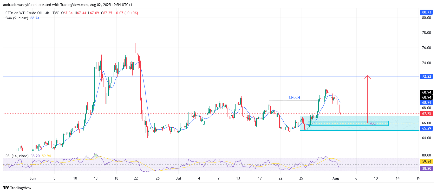 USOil (WTI) Strongly Rebounds From Bullish Order Block Support