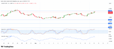 Sui market has been characterized by a powerful bullish rally from its early August lows, with buyers firmly establishing control of the trend.