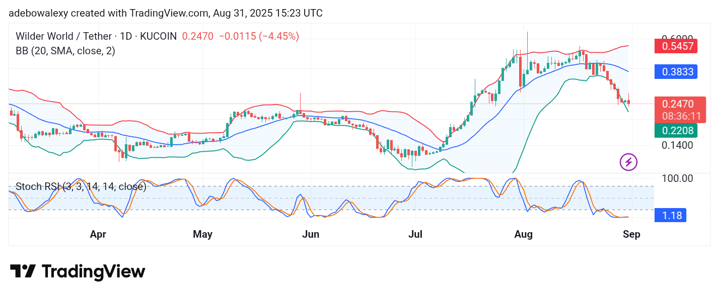 Trending Cryptocurrencies for August 31, 2025: POL, AXS, DOLO, MITO, and WILD