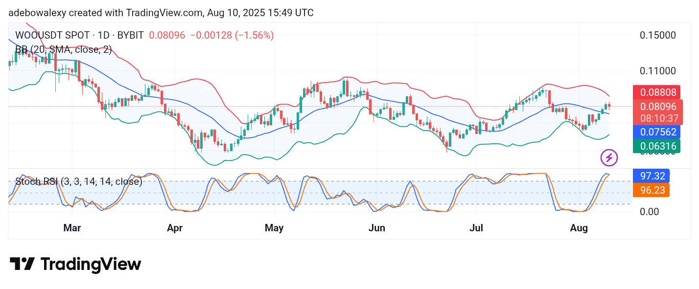 Trending Cryptocurrencies for August 10, 2025: BTC, PROVE, SOL, WOO, XRP