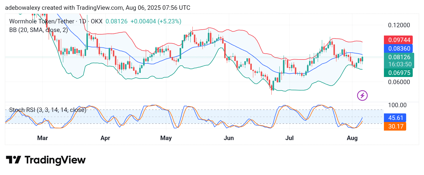 Wormhole (W) Bounces Off a Higher Support
