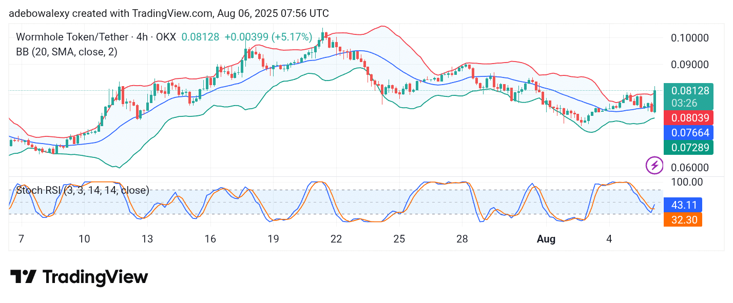 Wormhole (W) Bounces Off a Higher Support