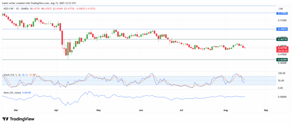 Weekly Technical Analysis and Market Outlook: Key FX Pairs (August 4 – August 15, 2025)