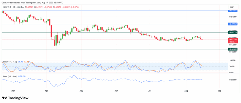 Weekly Technical Analysis and Market Outlook: Key FX Pairs (August 4 – August 15, 2025)