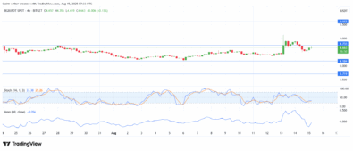 Bitget Token Rally Pauses As Price Enters Corrective Phase