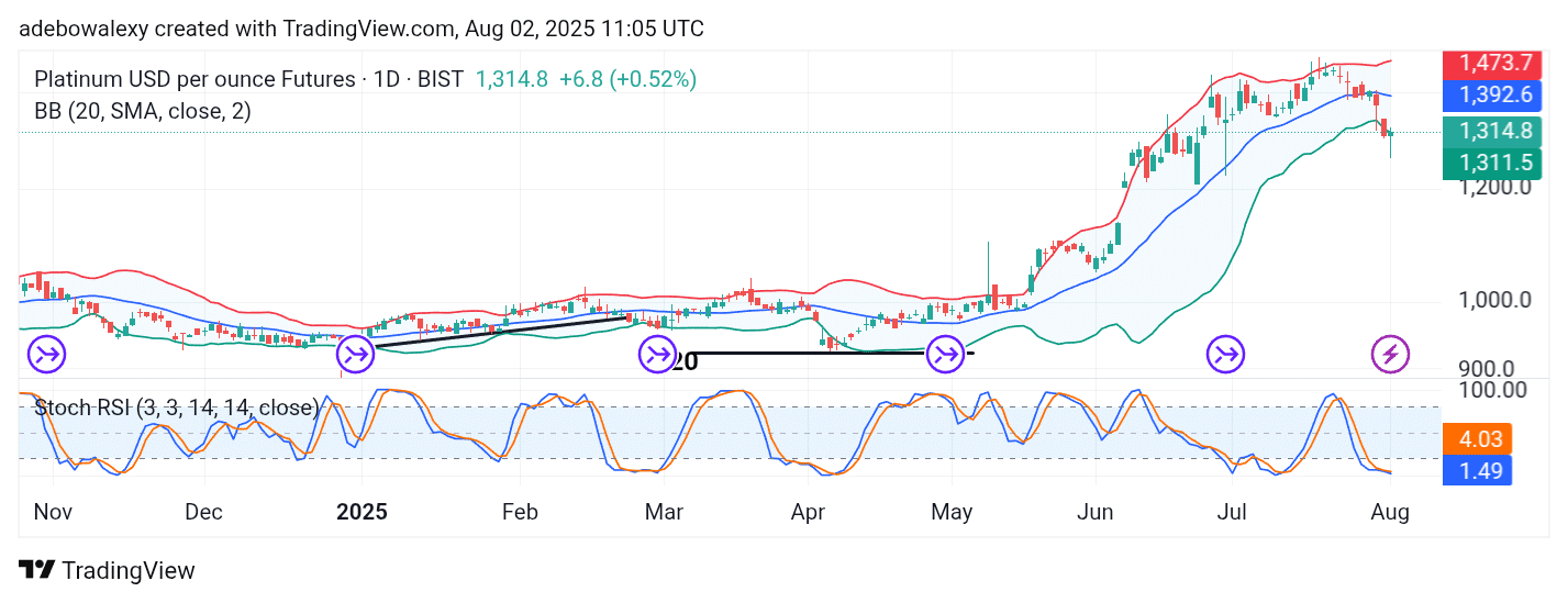 Platinum (XPT) Dips Toward the $1,300 Level
