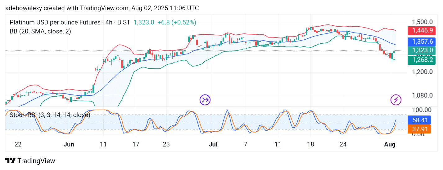 Platinum (XPT) Dips Toward the ,300 Level