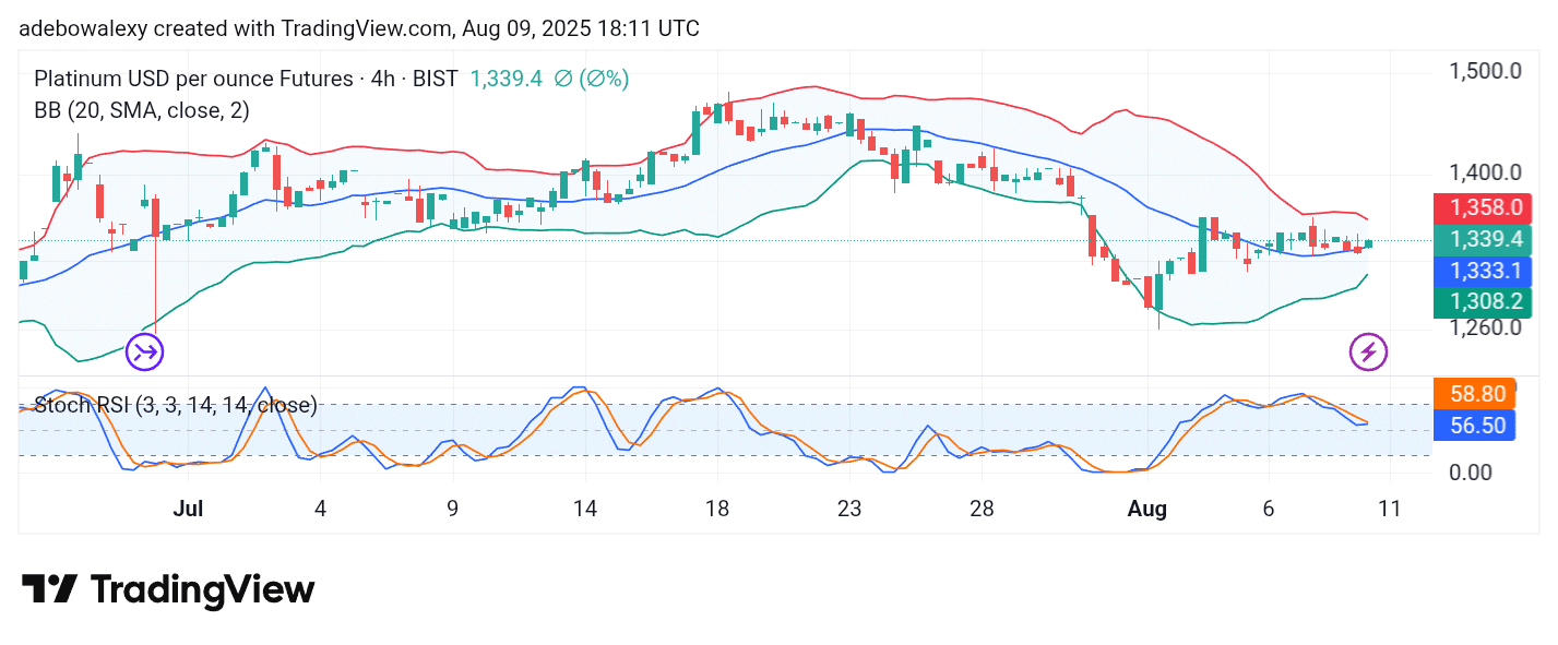 Platinum (XPT) Displays a Lackluster Performance