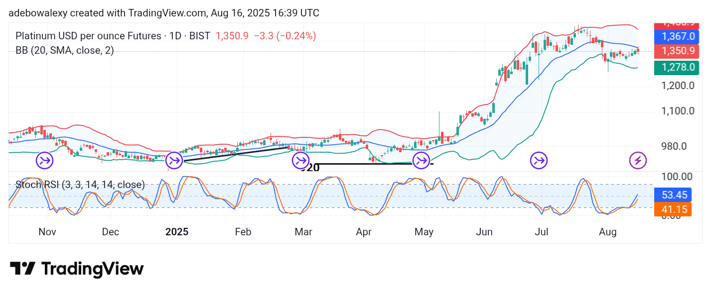 Platinum (XPT) Keeps Base Above 1,325