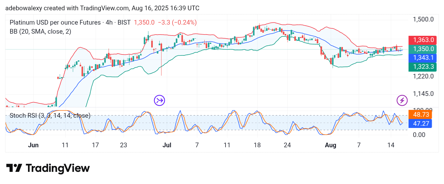 Platinum (XPT) Keeps Base Above 1,325