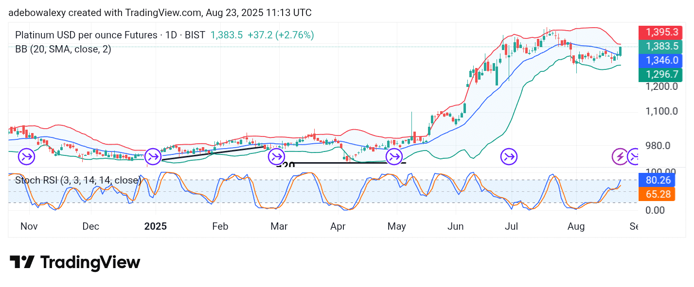 Platinum (XPT) Leaps Toward 1,400