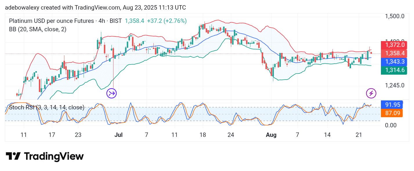 Platinum (XPT) Leaps Toward 1,400