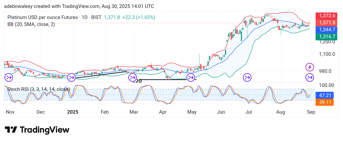 Platinum (XPT) Still Finds Bids to Keep It Afloat