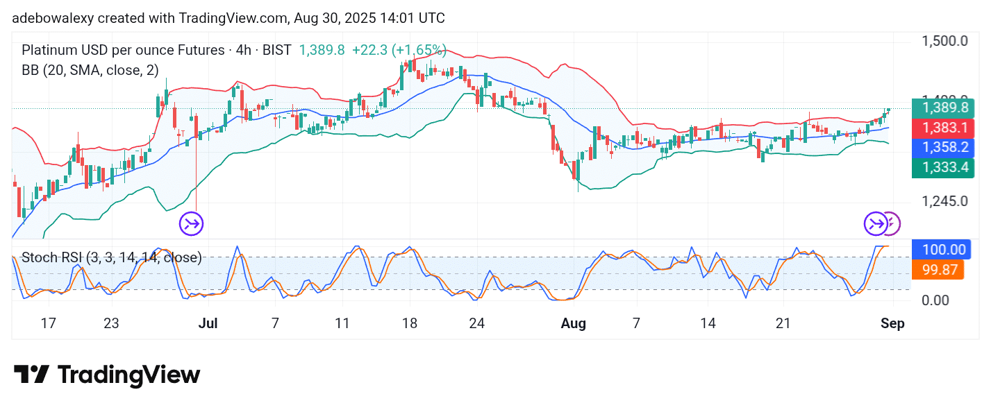 Platinum (XPT) Still Finds Bids to Keep It Afloat