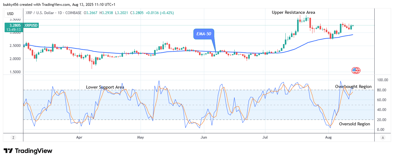 XRP (XRPUSD) Signals a Bullish Trade
