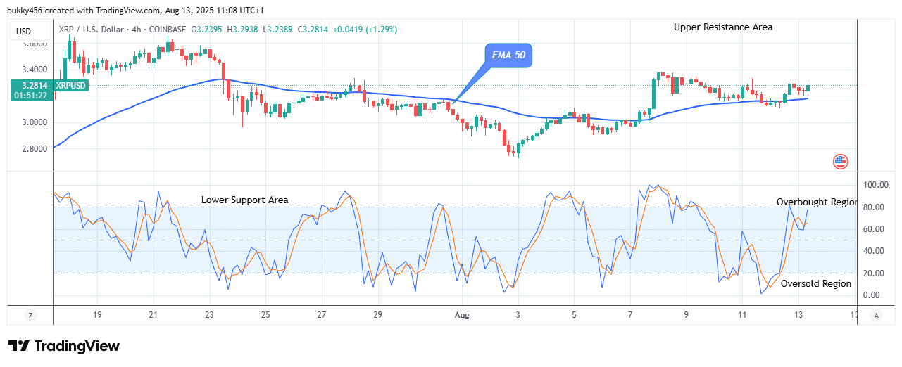 XRP (XRPUSD) Signals a Bullish Trade