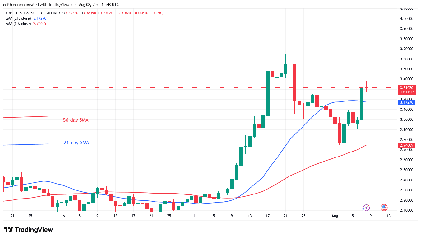 XRP Recovers but Settles below $3.40