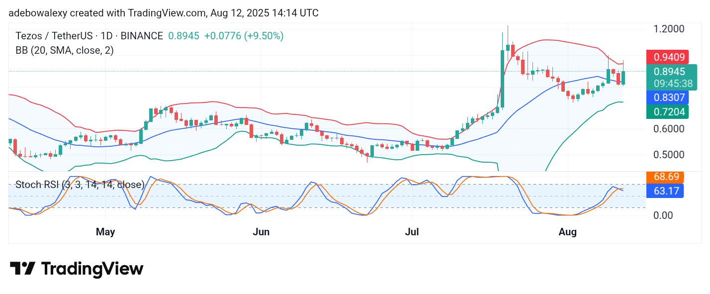 Tezos (XTZ) Finds Traction
