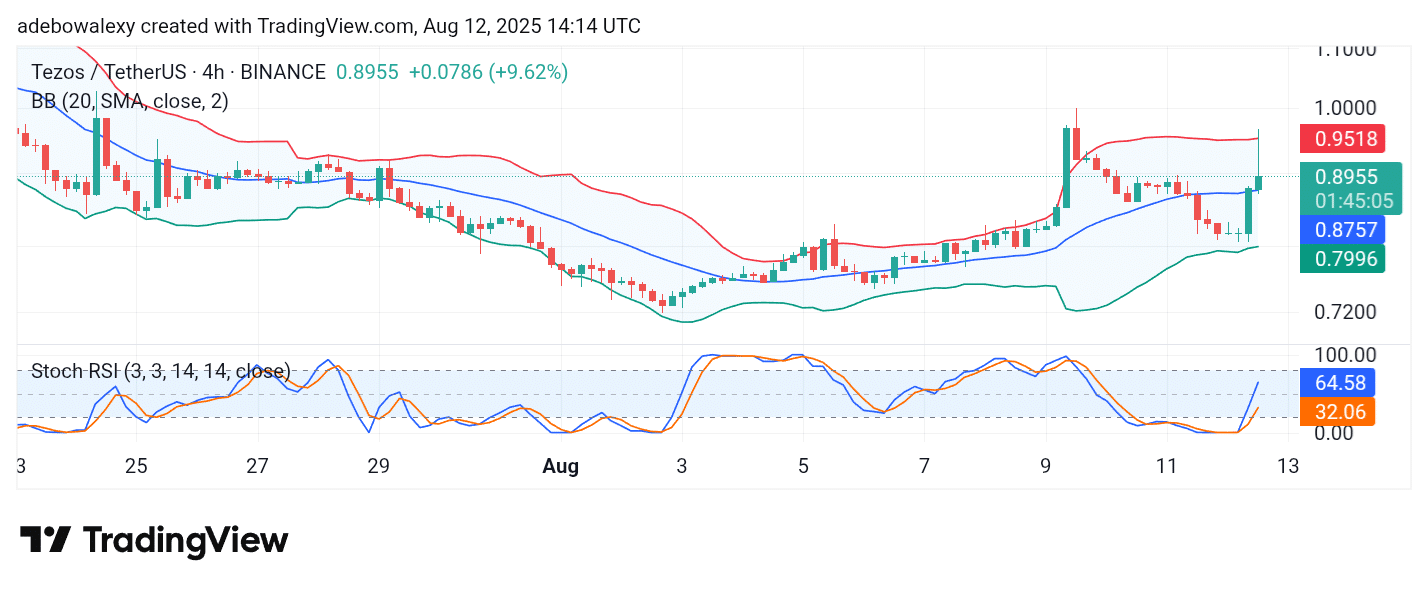 Tezos (XTZ) Finds Traction