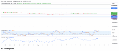 Lucky Block Price Forecast - LBLOCK/USDT Recovery Gains Traction as Momentum Turns Bullish