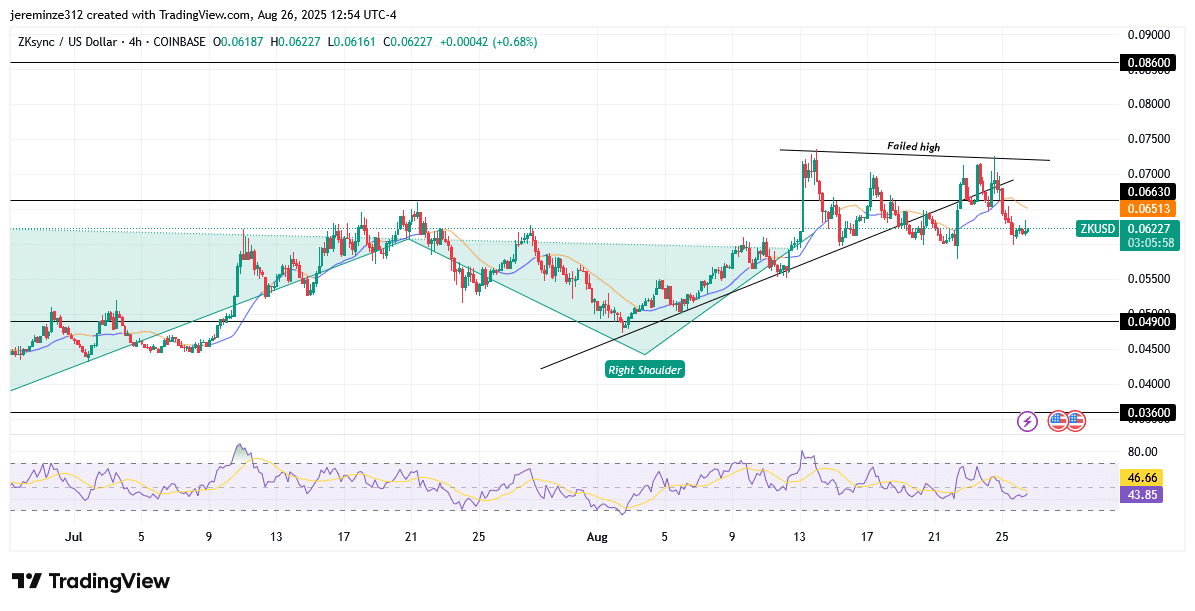 ‎ZkSync Pauses as Bullish Reversal Faces Retracement Pressure