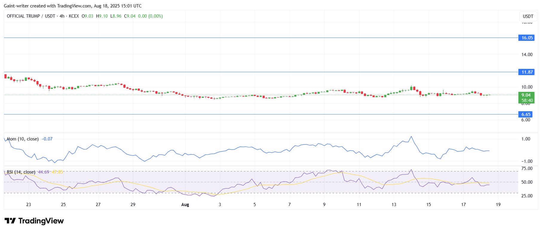 OFFICIAL TRUMP Price Contracts As Traders Anticipate Breakout