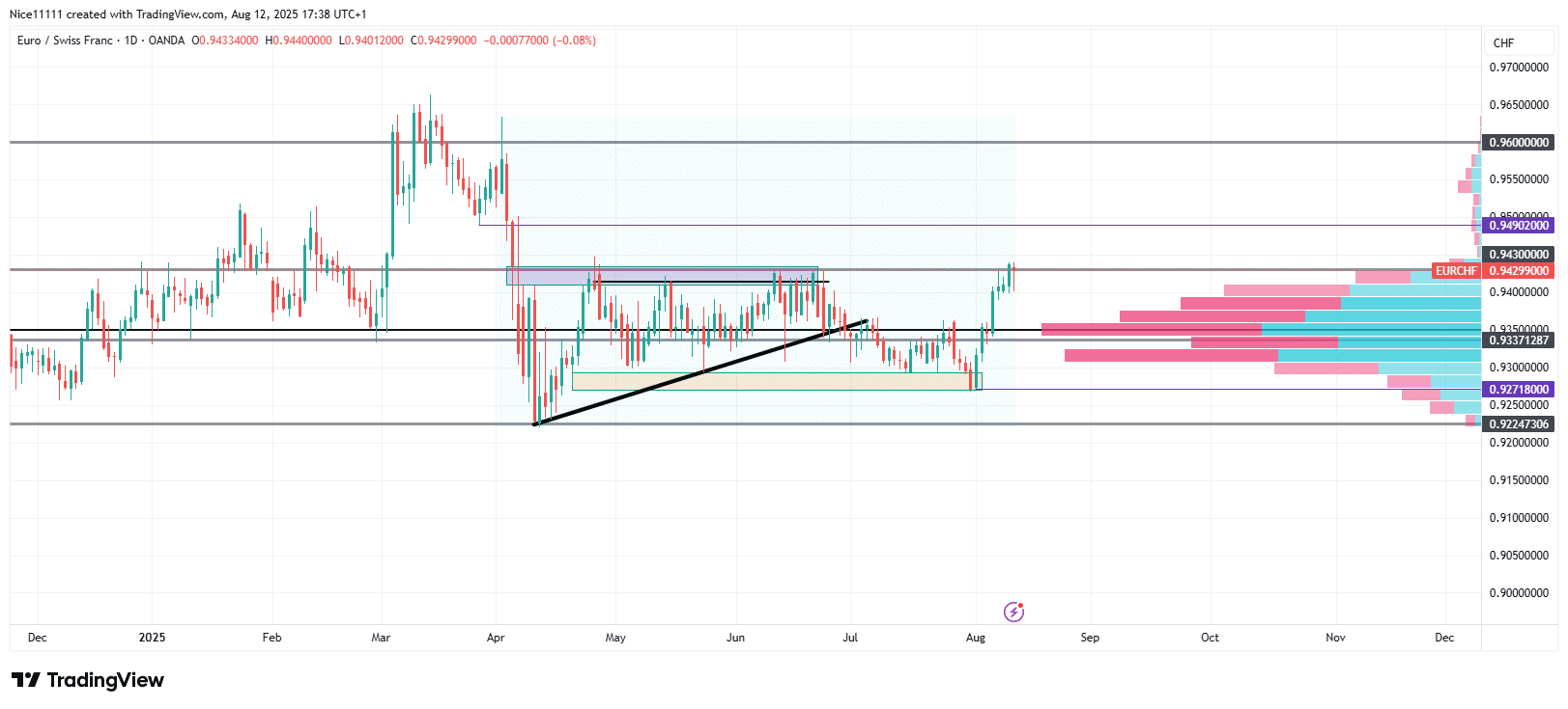 EURCHF Reattempts Breakout in a Grand Style