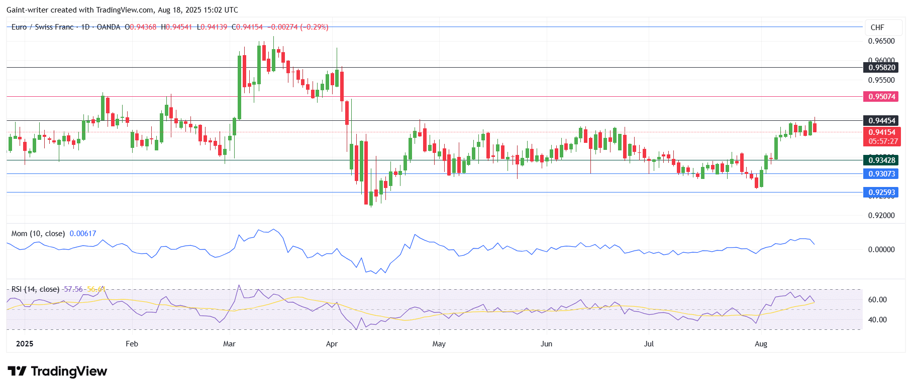 EUR/CHF Rally Stalls at Key Resistance