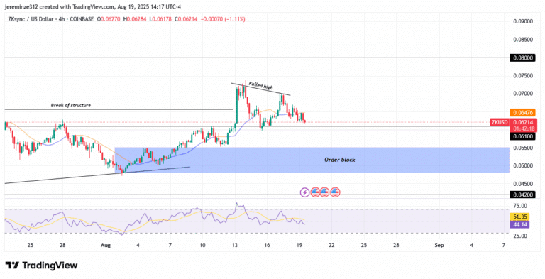 ‎ZkSync Eyes Retracement Before Potential Bullish Continuation
