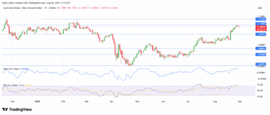 Weekly Market Outlook for AUDNZD, EURGBP, AUDCAD, NZDCHF and EURNZD (August 25 – August 29, 2025)