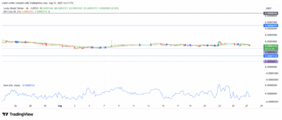 Lucky Block Price Forecast- LBLOCKUSDT Hold Strong at Critical Support As Bullish Momentum Set to Surge