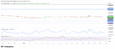 Lucky Block Price Forecast - LBLOCK/USDT Market Coils In A Tight Range