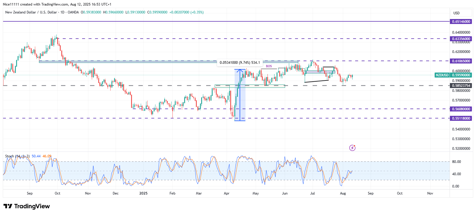 NZDUSD Slips Back to Support Level