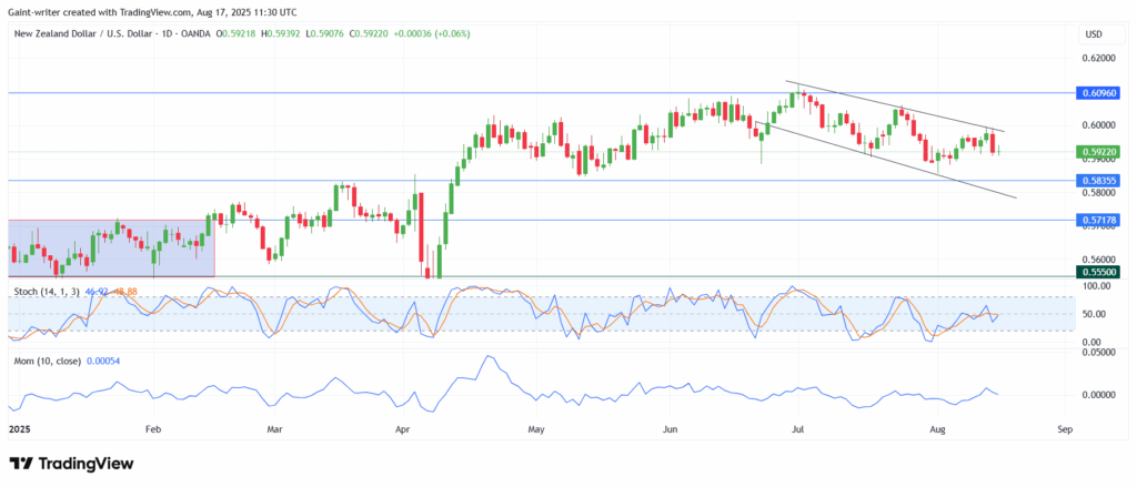 NZD/USD Bears Take Control as Price Rejects Channel Resistance