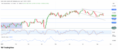 NZD/USD Bears Take Control as Price Rejects Channel Resistance