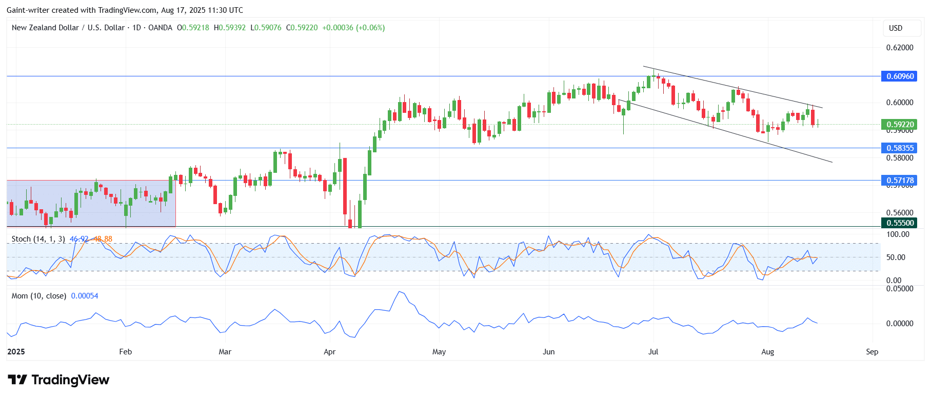 NZD/USD Bears Take Control as Price Rejects Channel Resistance