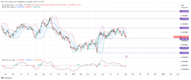 NZDUSD Head and Shoulders Pattern Signals Weakness