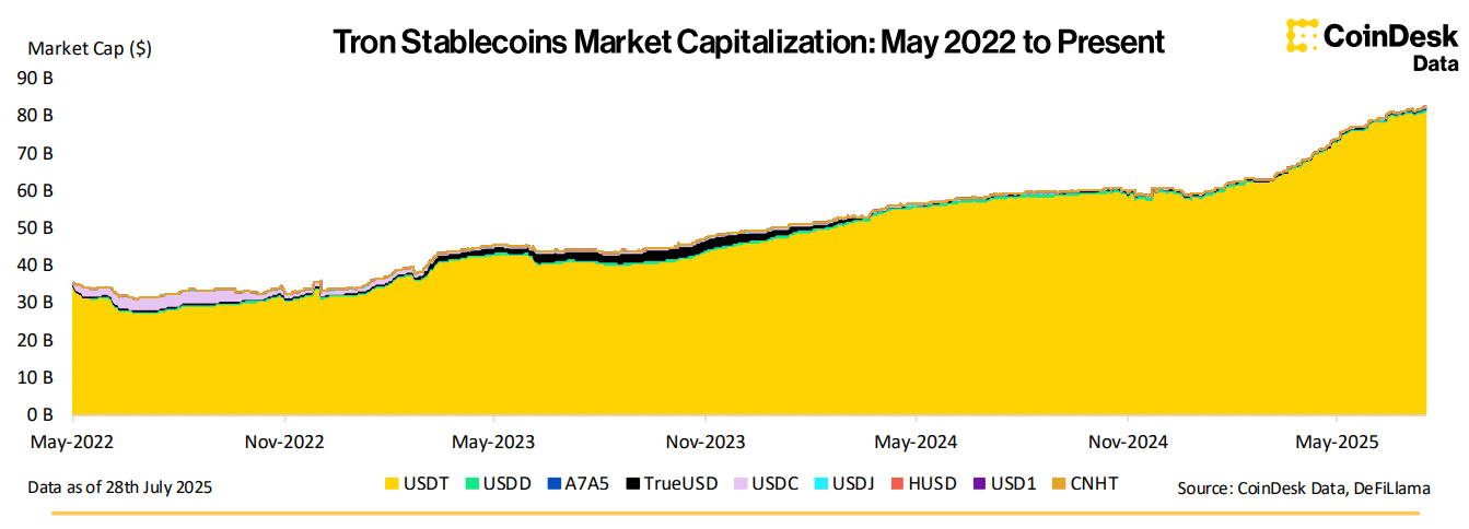 Stablecoin Market Hits Record 1B as Adoption Accelerates
