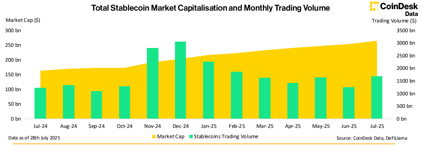 Stablecoin Market Hits Record $261B as Adoption Accelerates